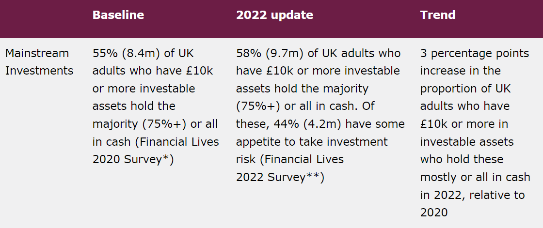 FCA Financial Lives data 2020 vs 2022