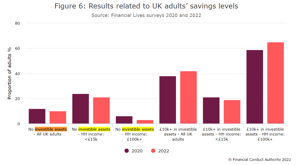 FCA 2022, Investible assets