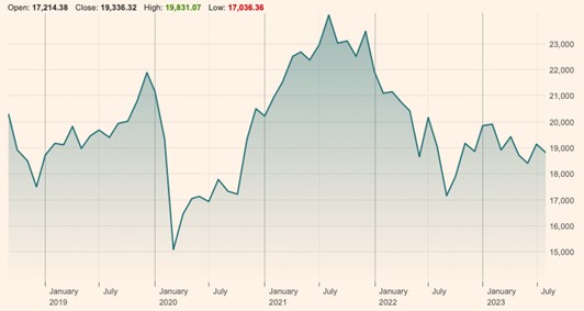 FTSE250 investing