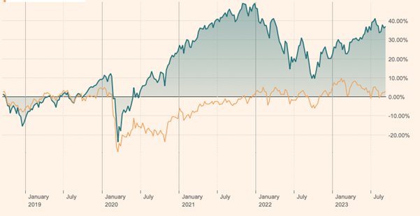 Graph of MSCI Price Index USD End of Day Index versus the FTSE 100