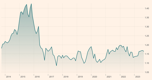 UK Pound Sterling/Euro FX Cross Rate graph