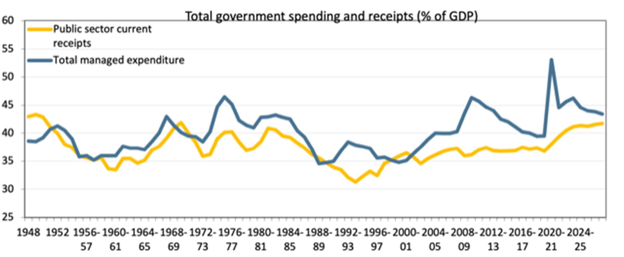 Spending and receipts graph