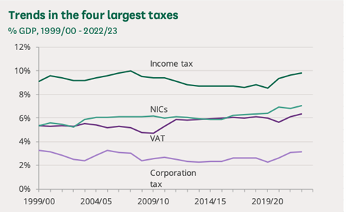 Trends in four largest taxes graph.