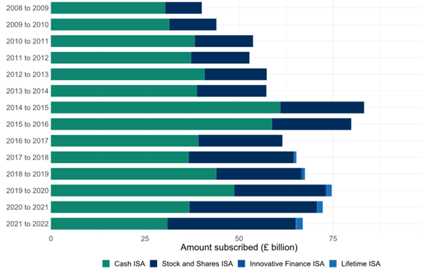 Number of Adult ISA accounts subscribed to during the financial year