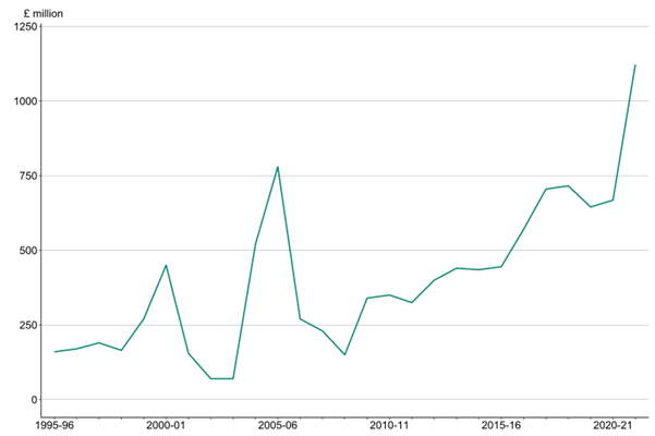 Funds raised by VCTs graph