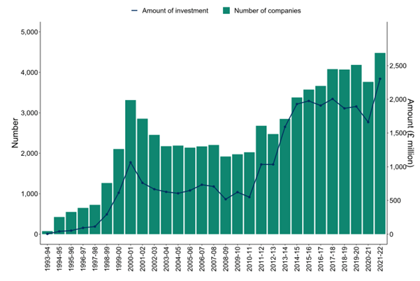 Graph of number of companies raising funds and amount raised, 1993–94 to 2021–22.